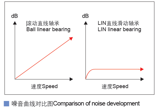 CSB-LIN?塑料直線軸承